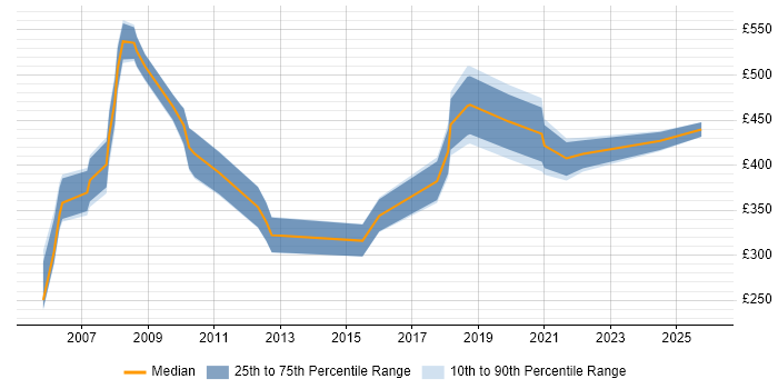 Contractor daily rate distribution trend for jobs in the South West citing French Language