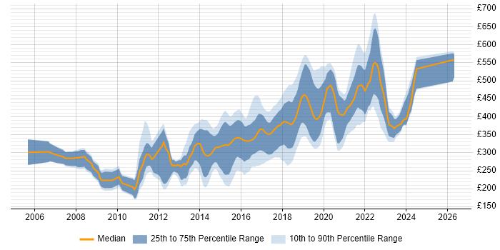 Contractor daily rate distribution trend for Front-End Developer (Client-Side Developer) job vacancies in the South West