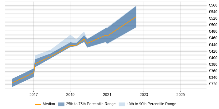 Contractor daily rate distribution trend for Front-End Engineer (Client-Side Engineer) job vacancies in the South West