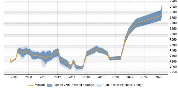 Contractor daily rate distribution trend for jobs in the South West citing Front Office