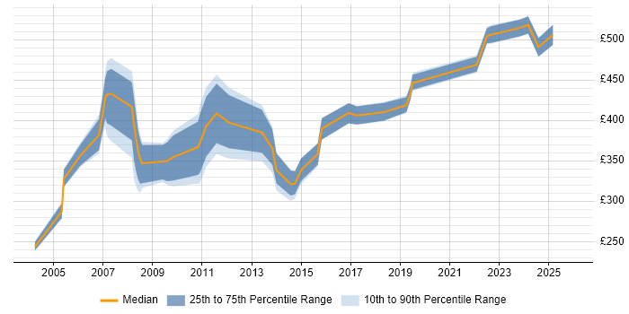 Contractor daily rate distribution trend for jobs in the South West citing Fujitsu