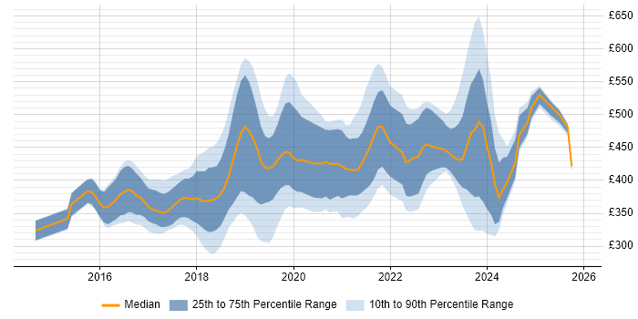 Contractor daily rate distribution trend for Full-Stack Developer job vacancies in the South West