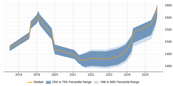 Contractor daily rate distribution trend for Full-Stack Engineer job vacancies in the South West