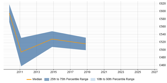 Contractor daily rate distribution trend for Functional Architect job vacancies in the South West