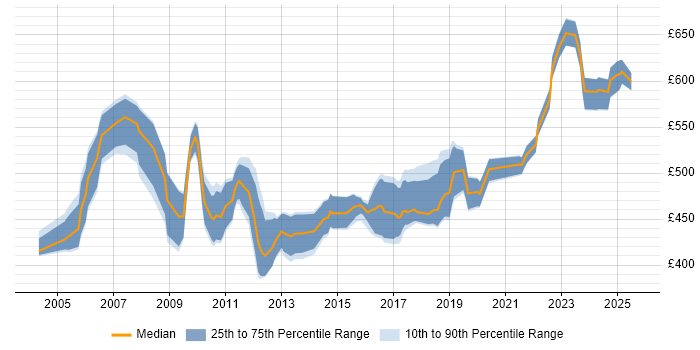 Contractor daily rate distribution trend for Functional Consultant job vacancies in the South West Contractor daily rate distribution trend for Functional Consultant job vacancies in the South West