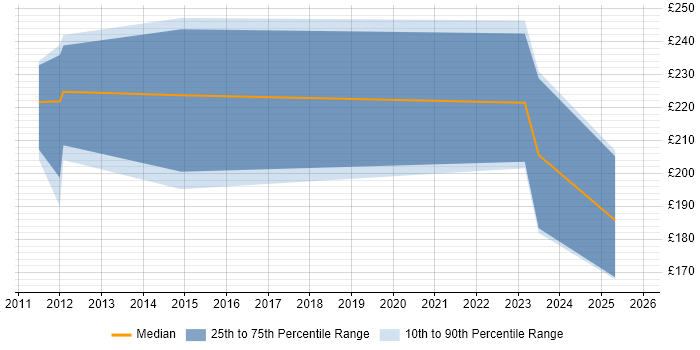 Contractor daily rate distribution trend for jobs in the South West citing Game Development