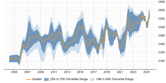 Contractor daily rate distribution trend for jobs in the South West citing GAP Analysis