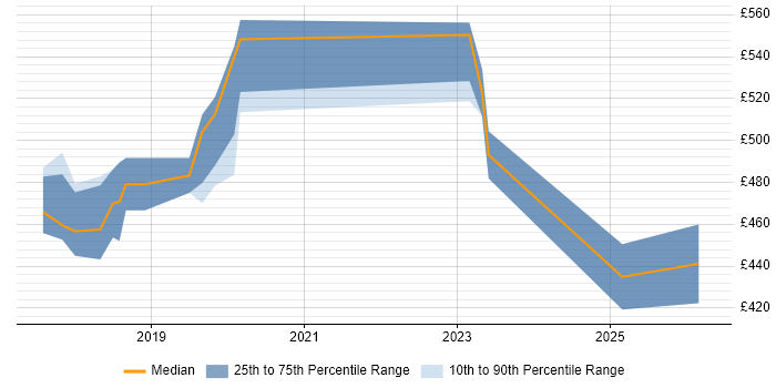 Contractor daily rate distribution trend for jobs in the South West citing Gatling