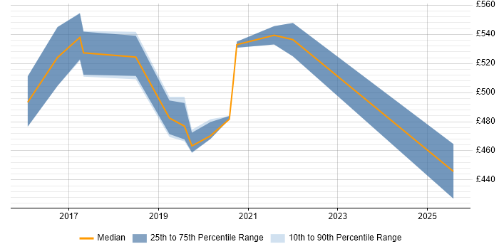Contractor daily rate distribution trend for jobs in the South West citing GCIH