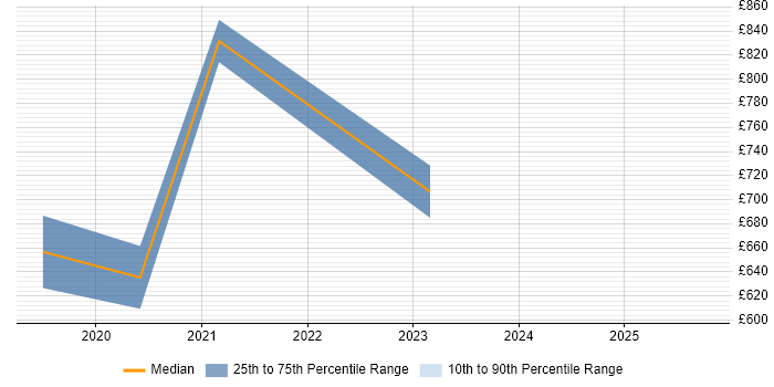 Contractor daily rate distribution trend for GCP Architect job vacancies in the South West