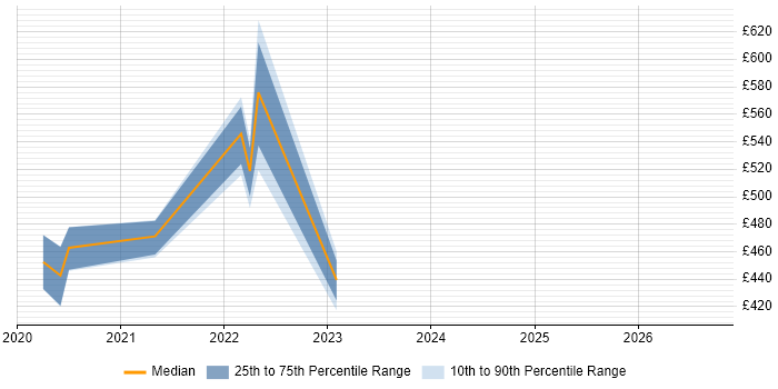 Contractor daily rate distribution trend for GCP Data Engineer job vacancies in the South West