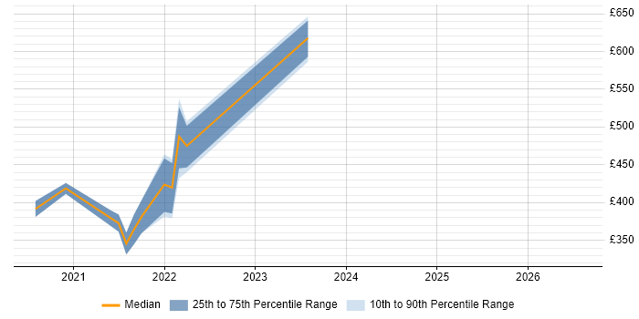 Contractor daily rate distribution trend for GCP Developer job vacancies in the South West