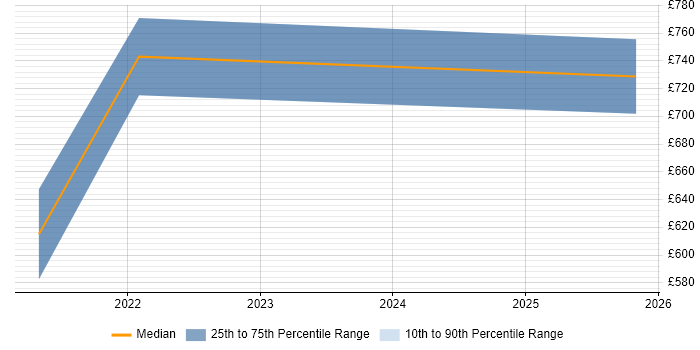 Contractor daily rate distribution trend for GCP DevOps Engineer job vacancies in the South West