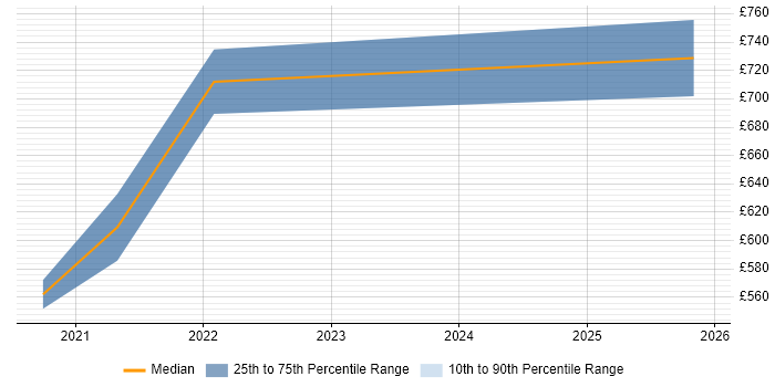 Contractor daily rate distribution trend for GCP DevOps job vacancies in the South West