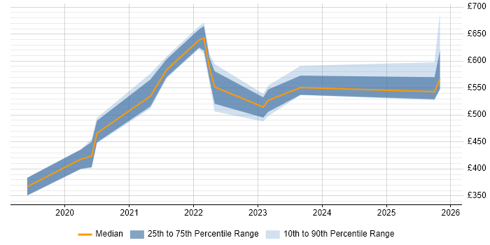 Contractor daily rate distribution trend for GCP Engineer job vacancies in the South West