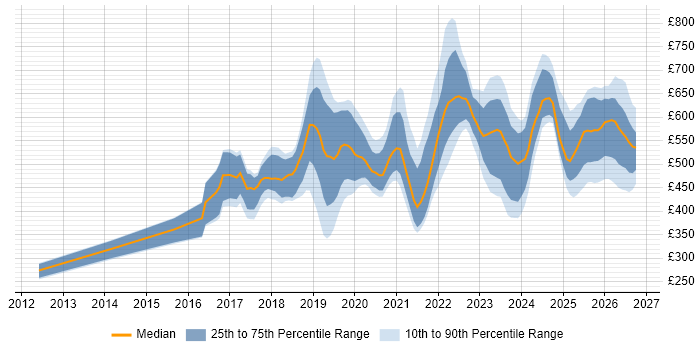 Contractor daily rate distribution trend for jobs in the South West citing GCP