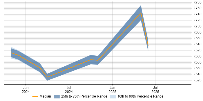Contractor daily rate distribution trend for jobs in the South West citing Generative AI