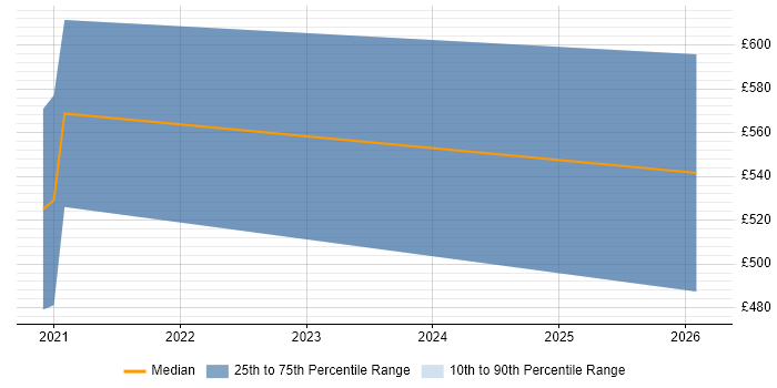Contractor daily rate distribution trend for jobs in the South West citing GeoJSON