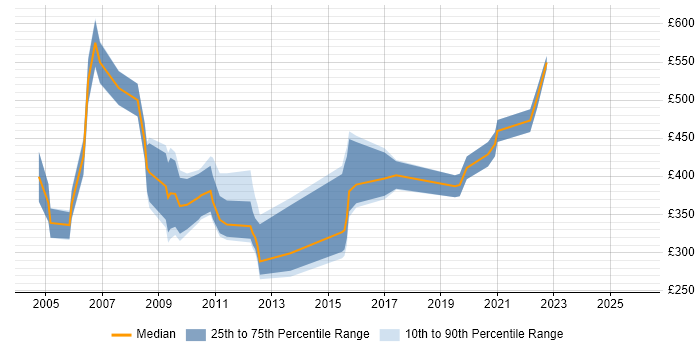 Contractor daily rate distribution trend for jobs in the South West citing German Language