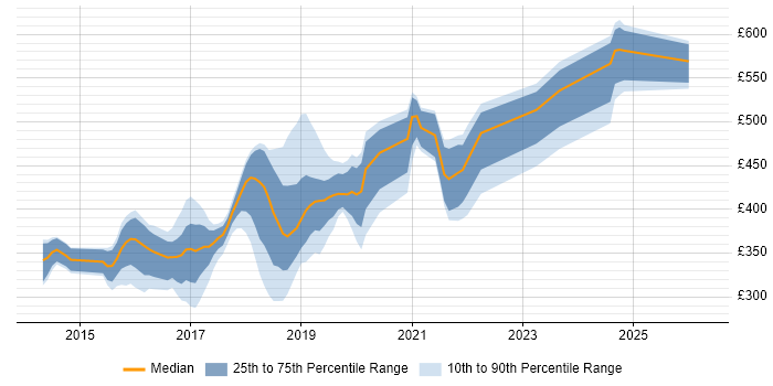 Contractor daily rate distribution trend for jobs in the South West citing Gherkin