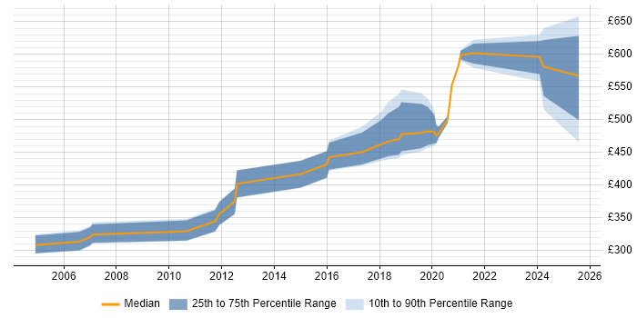 Contractor daily rate distribution trend for jobs in the South West citing GIAC Contractor daily rate distribution trend for jobs in the South West citing GIAC