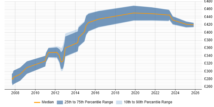 Contractor daily rate distribution trend for GIS Developer job vacancies in the South West