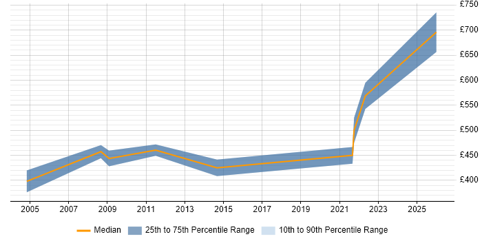 Contractor daily rate distribution trend for GIS Manager job vacancies in the South West