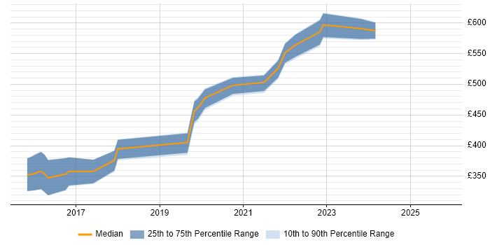 Contractor daily rate distribution trend for jobs in the South West citing git-flow