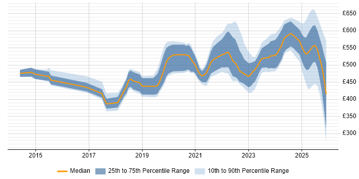 Contractor daily rate distribution trend for jobs in the South West citing GitLab