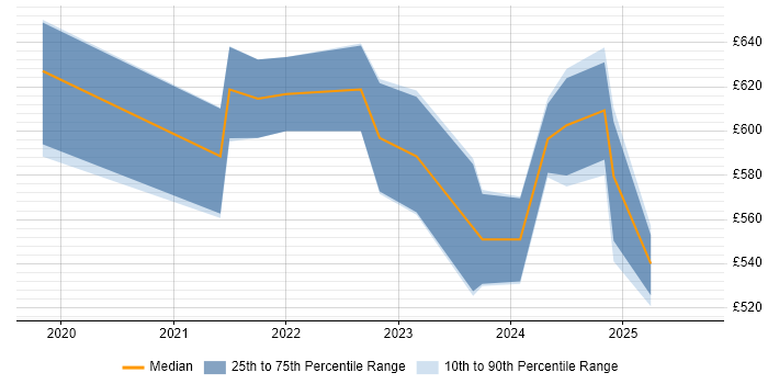 Contractor daily rate distribution trend for jobs in the South West citing GitOps