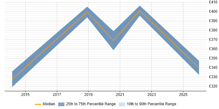 Contractor daily rate distribution trend for jobs in the South West citing Global Marketing