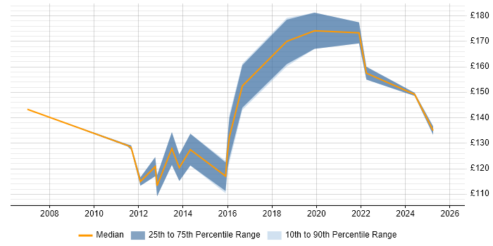 Contractor daily rate distribution trend for 1st/2nd Line Support job vacancies in Gloucestershire