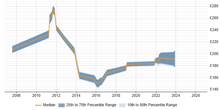 Contractor daily rate distribution trend for 2nd Line Support Engineer job vacancies in Gloucestershire