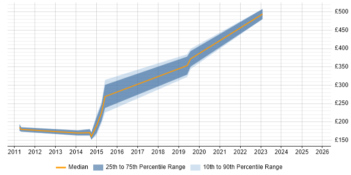 Contractor daily rate distribution trend for 3rd Line Infrastructure Support job vacancies in Gloucestershire