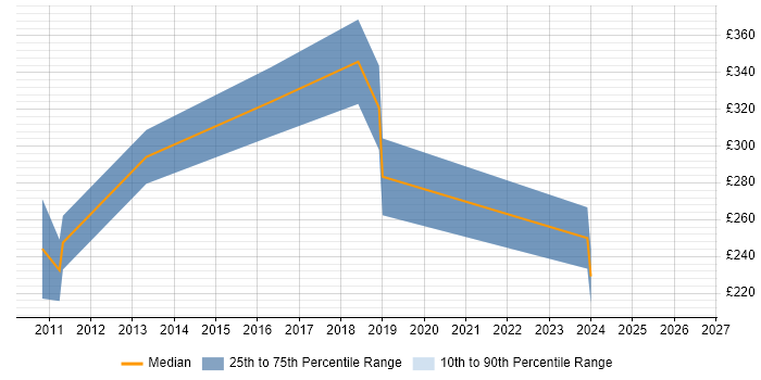 Contractor daily rate distribution trend for 3rd Line Server Support job vacancies in Gloucestershire