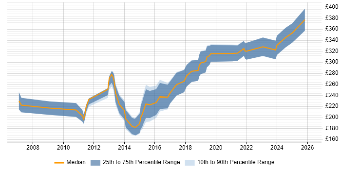 Contractor daily rate distribution trend for 3rd Line Support job vacancies in Gloucestershire