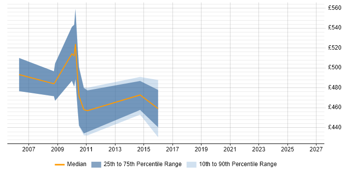 Contractor daily rate distribution trend for jobs in Gloucestershire citing ABAP