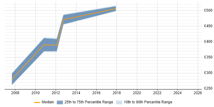 Contractor daily rate distribution trend for jobs in Gloucestershire citing ACCA