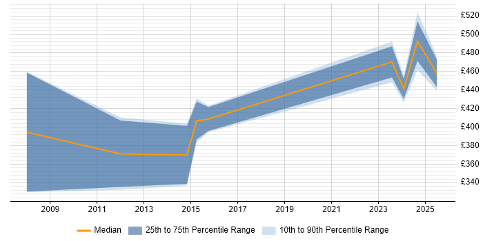 Contractor daily rate distribution trend for jobs in Gloucestershire citing Actionable Insight Contractor daily rate distribution trend for jobs in Gloucestershire citing Actionable Insight