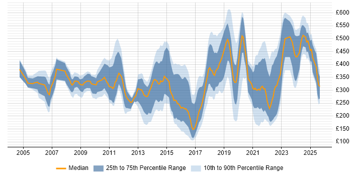 Contractor daily rate distribution trend for jobs in Gloucestershire citing Active Directory