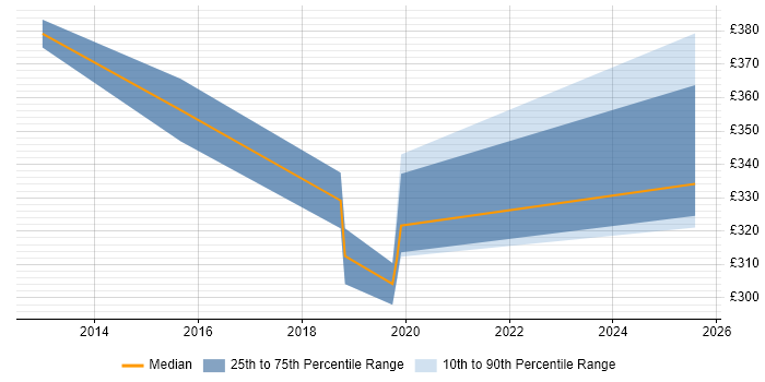 Contractor daily rate distribution trend for jobs in Gloucestershire citing AdminStudio
