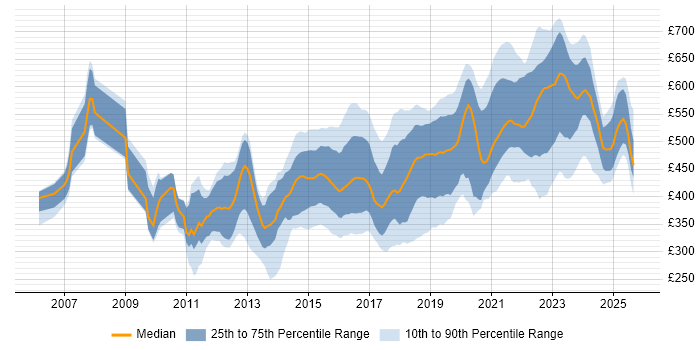 Contractor daily rate distribution trend for jobs in Gloucestershire citing Agile Contractor daily rate distribution trend for jobs in Gloucestershire citing Agile