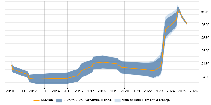 Contractor daily rate distribution trend for jobs in Gloucestershire citing Algorithms