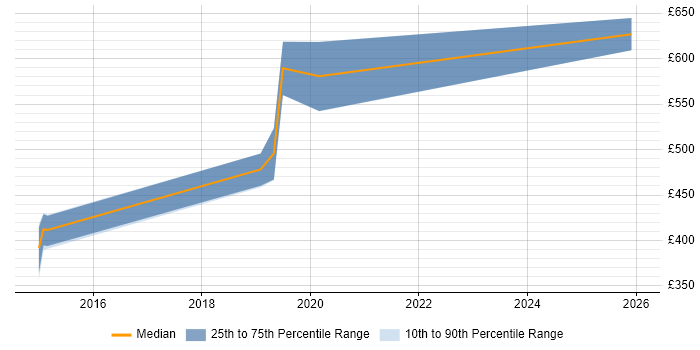 Contractor daily rate distribution trend for jobs in Gloucestershire citing Amazon Aurora