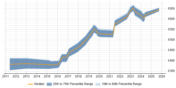 Contractor daily rate distribution trend for jobs in Gloucestershire citing Amazon EC2