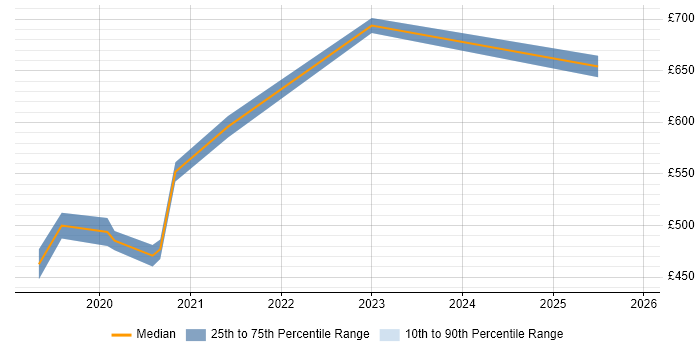 Contractor daily rate distribution trend for jobs in Gloucestershire citing Amazon ECS