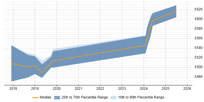 Contractor daily rate distribution trend for jobs in Gloucestershire citing Amazon RDS