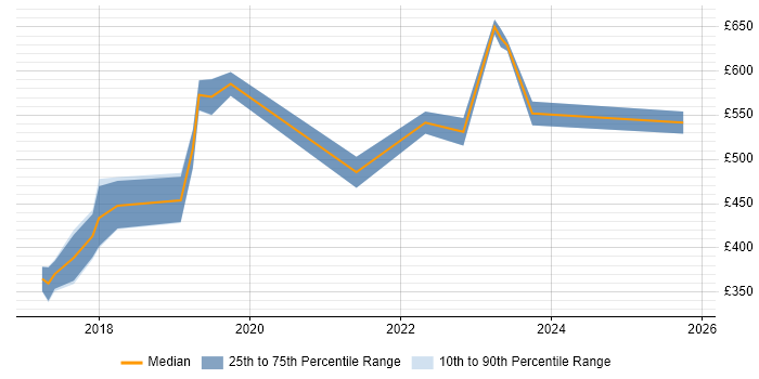 Contractor daily rate distribution trend for jobs in Gloucestershire citing Amazon Redshift
