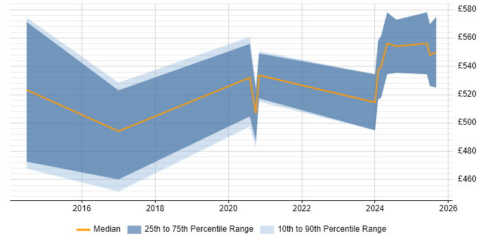 Contractor daily rate distribution trend for jobs in Gloucestershire citing AMQP Contractor daily rate distribution trend for jobs in Gloucestershire citing AMQP