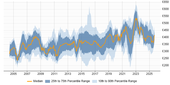 Contractor daily rate distribution trend for Analyst job vacancies in Gloucestershire Contractor daily rate distribution trend for Analyst job vacancies in Gloucestershire